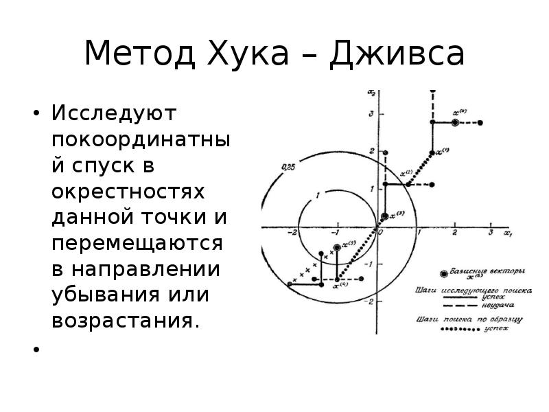 Метод хука дживса блок схема