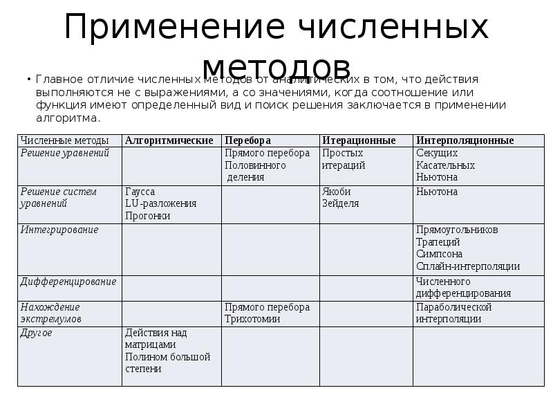 Проект численные методы