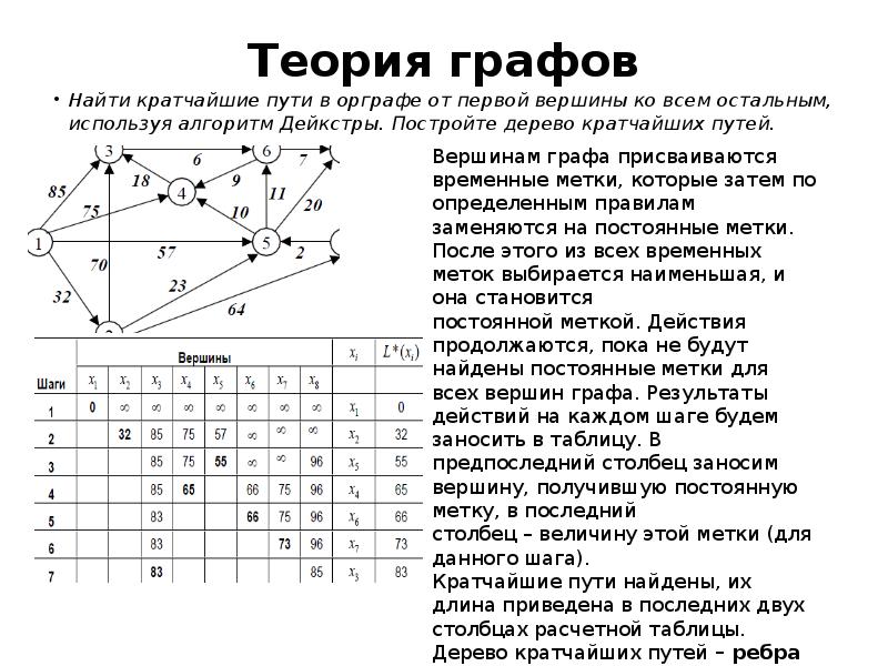 Найти кратчайший путь. Кратчайшие пути графов алгоритм Дейкстры. Дерево кратчайших путей алгоритм Дейкстры. Теория взвешенных графов. Алгоритм Дейкстры теория графов.