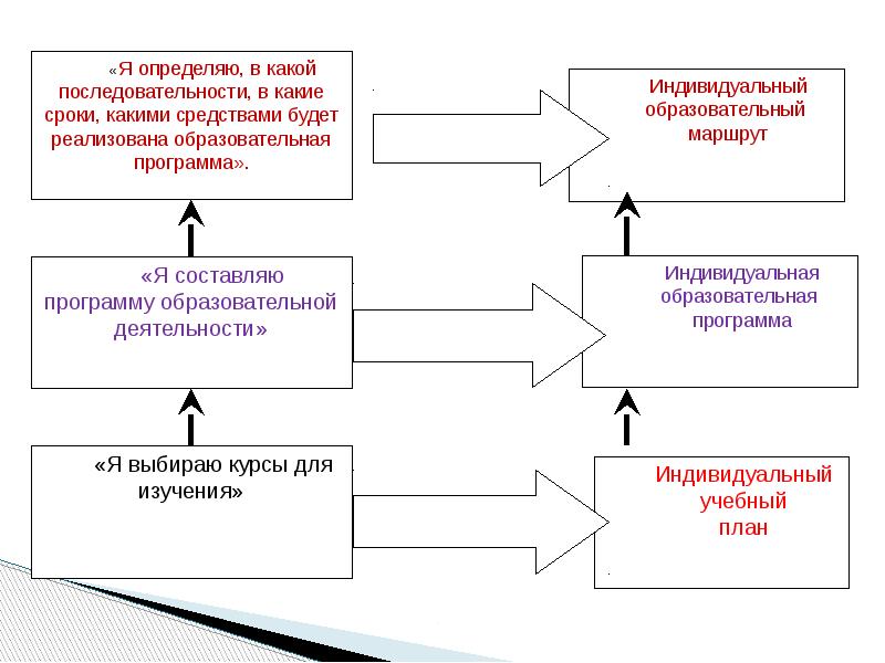 Построение образовательных траекторий и планов для самоопределения обучающихся