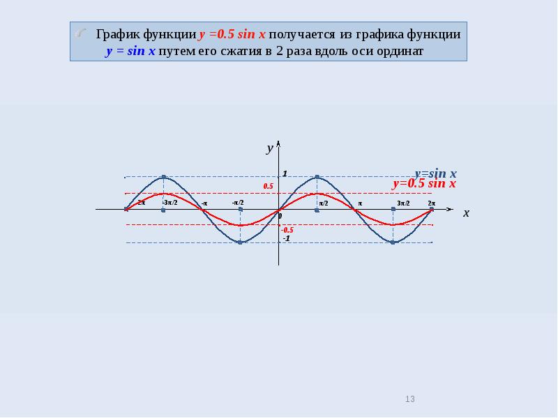 Графики тригонометрических функций и их свойства презентация