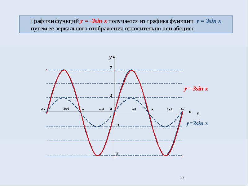 Тригонометрические функции и их графики презентация