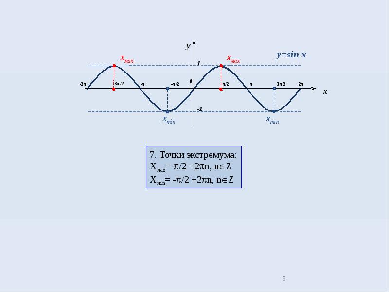 Преобразование графиков тригонометрических функций презентация