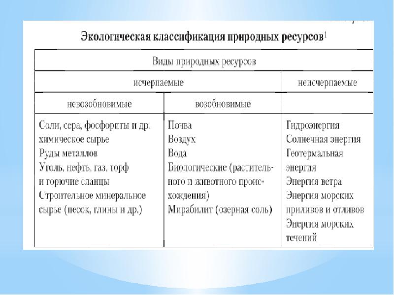 Опираясь на текст учебника заполните схему приведи примеры каждого вида природных ресурсов таблица