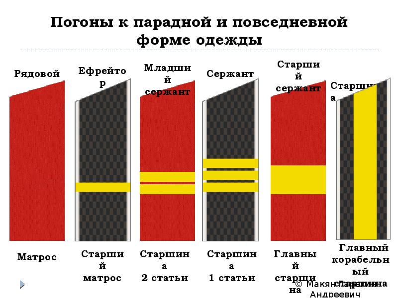 Презентация воинские звания военнослужащих вс рф