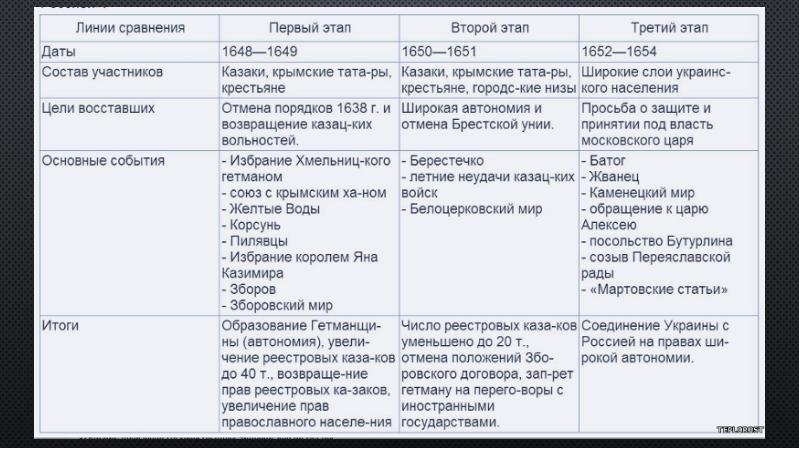 Каковы были планы восставших заполните аналитическую таблицу планы восставших