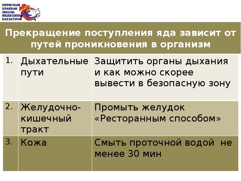 Поступивший в пути. Прекращение поступления яда в организм. Пути проникновения яда в организм. Острые отравления пути поступления яда в организм. Укажите пути поступления яда в организм.