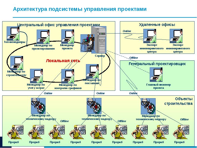 Управление строительными проектами это