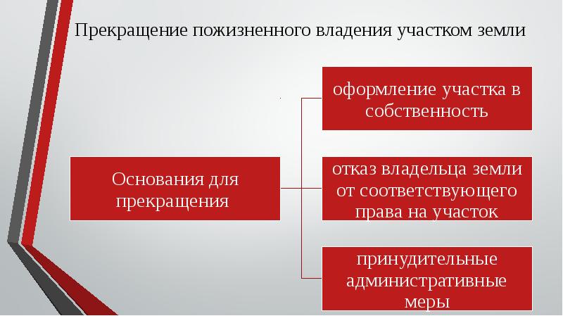 Презентация на тему наследование земельных участков - 86 фото