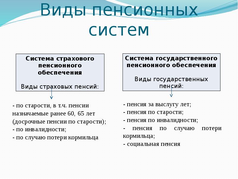 Общая характеристика пенсии