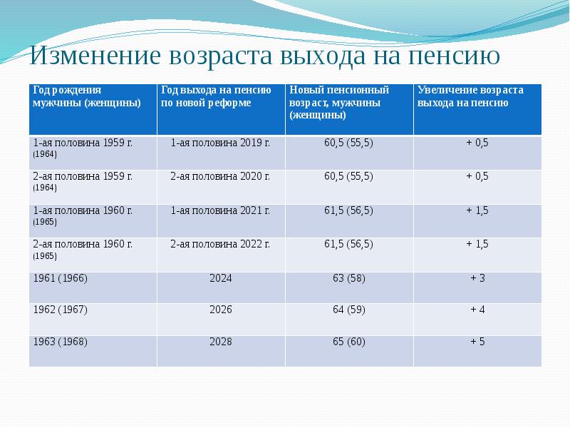 Изменение возраста выхода на пенсию