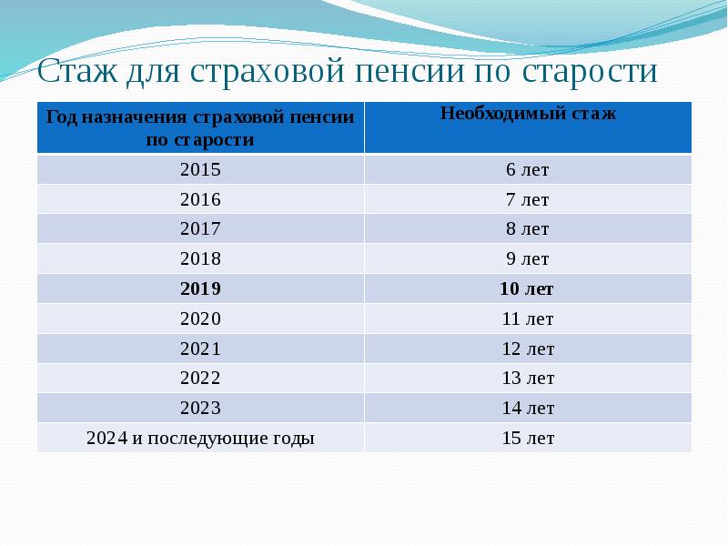 Стаж для страховой пенсии по старости