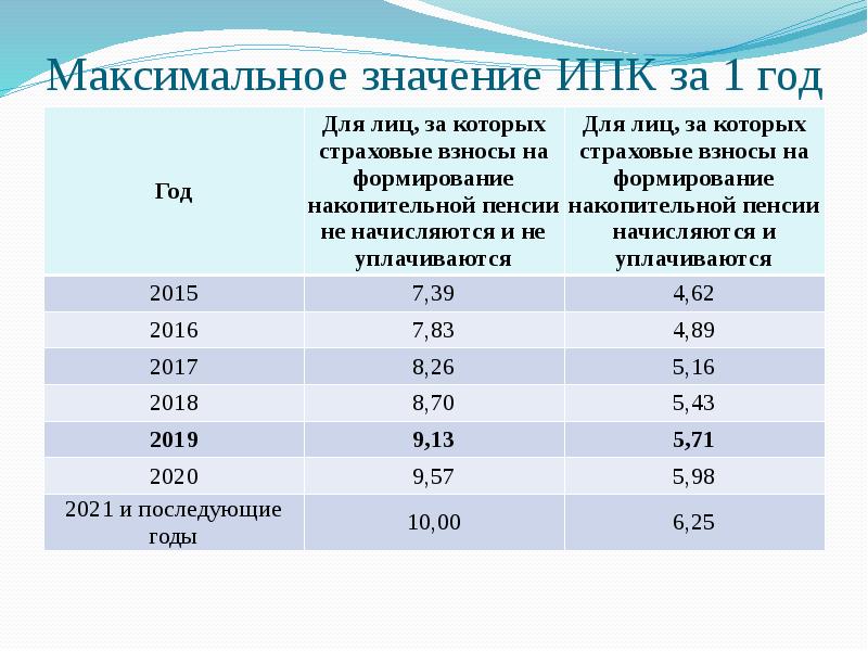 Максимальное значение ИПК за 1 год
