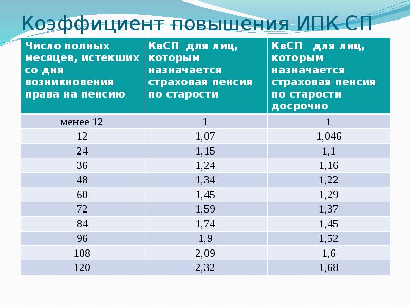 Коэффициент повышения ИПК СП