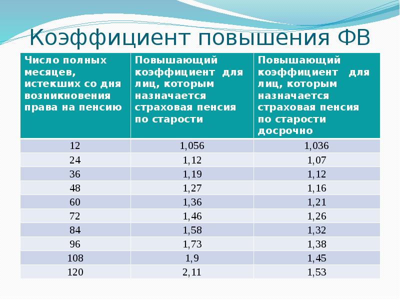 Коэффициент повышения ФВ