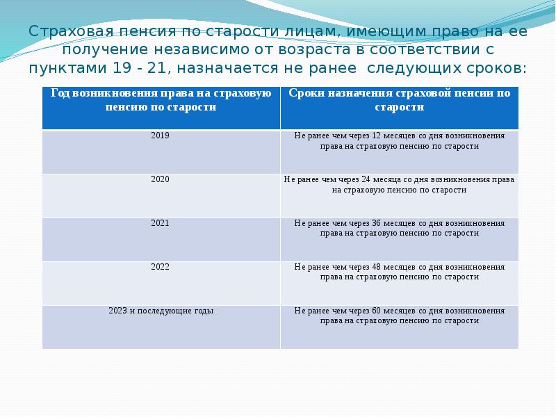 Страховая пенсия по старости лицам, имеющим право на ее получение независимо
