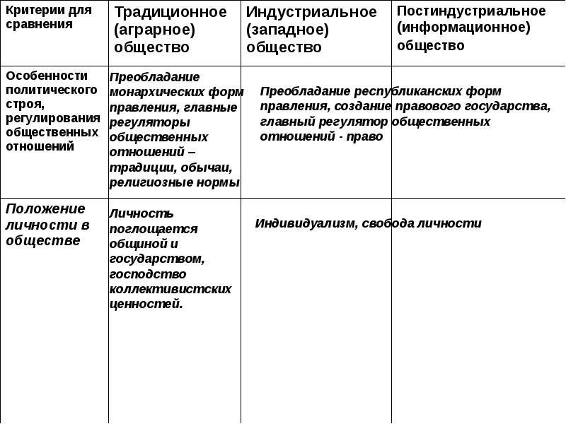 Социальные отношения в индустриальном обществе. Аграрное индустриальное и постиндустриальное общество таблица. Традиционное индустриальное информационное общество. Таблица жизнедеятельности общества. Индустриальное постиндустриальное и традиционное.