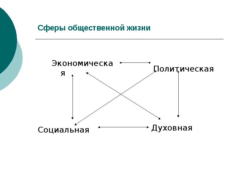 Какую сферу общественных. Сферы общественной жизни схема. Политическая сфера общественной жизни. Сферы общественной жизни духовная сфера. Функции духовной сферы общественной жизни.