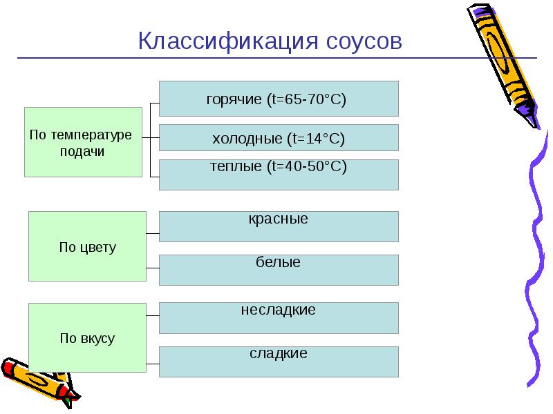 Технология приготовления соусов презентация