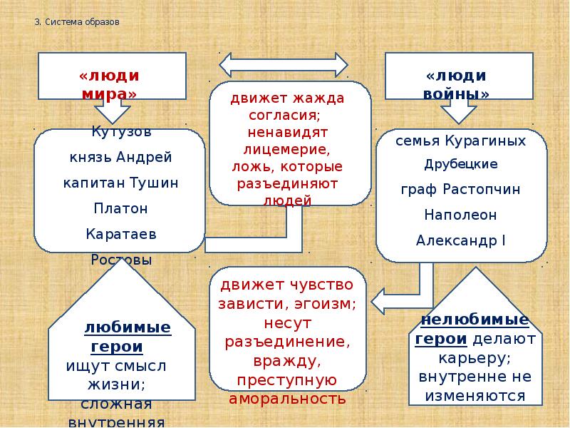 Система образов романа война и мир презентация