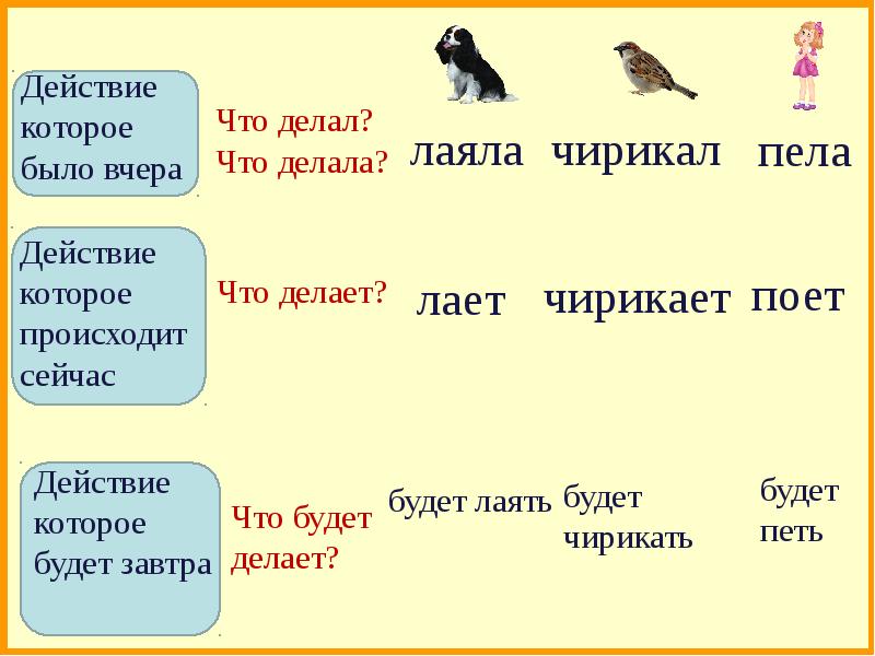 Времена глаголов русский 3 класс презентация