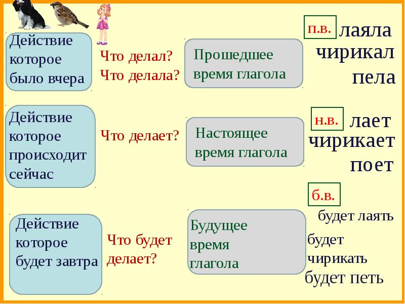 План конспект времена глаголов 3 класс