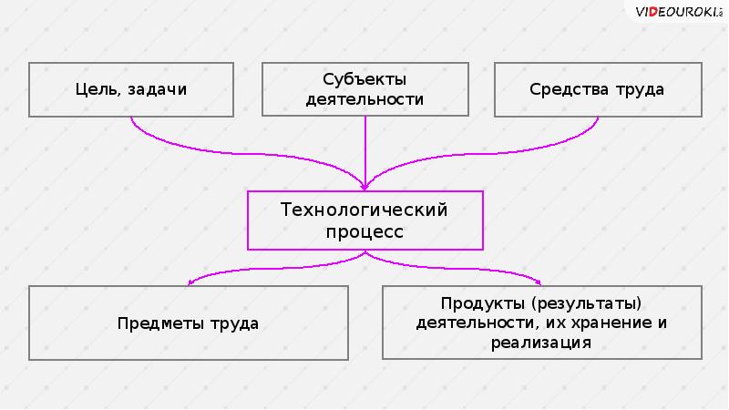 Решение задач субъект. Предмет труда средства труда условия труда. Цель труда предмет труда структура процесса труда. Предмет труда и продукт труда таблица. Предмет труда средства труда труд продукт труда таблица.