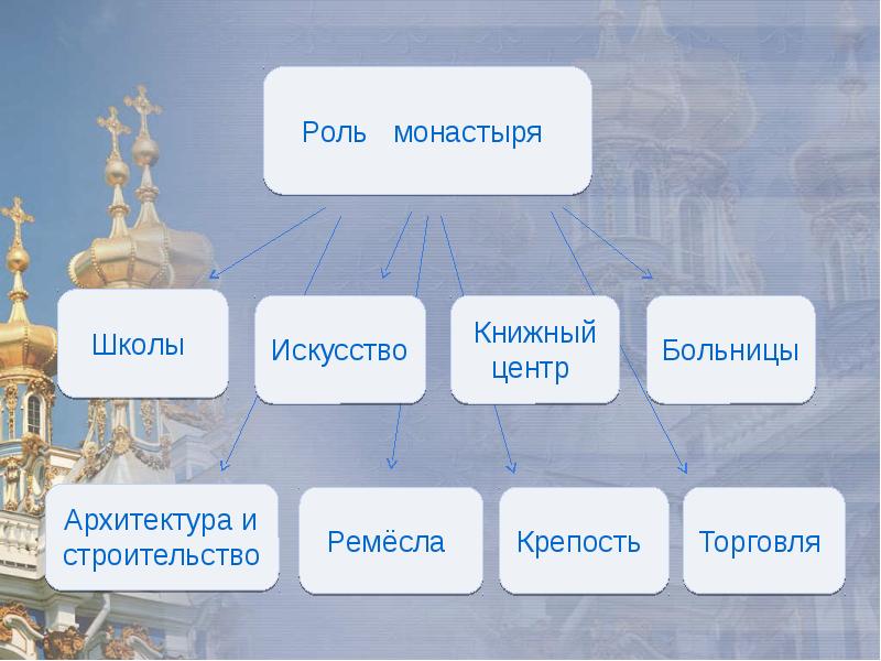 Презентация на тему орксэ. Православная культура таблица 4 класс. Урок основы православной культуры. Основы христианской культуры. Презентация на тему православная культура.