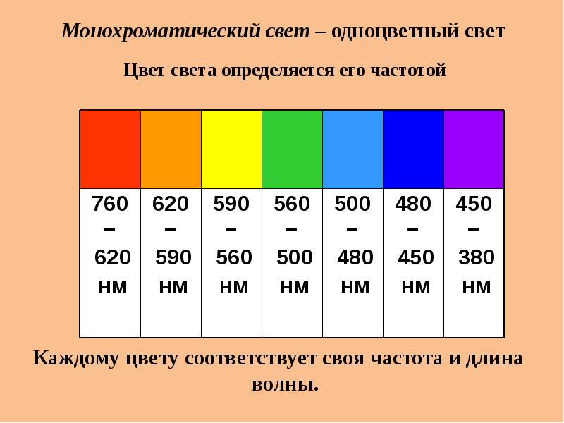 Зависит ли длина. Монохроматический свет. Монохроматическое излучение. Монохроматические лучи это. Монохроматический источник света.