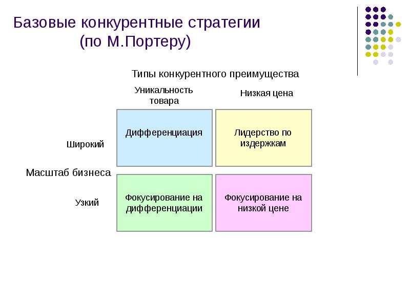 Матрица конкурентных стратегий портера