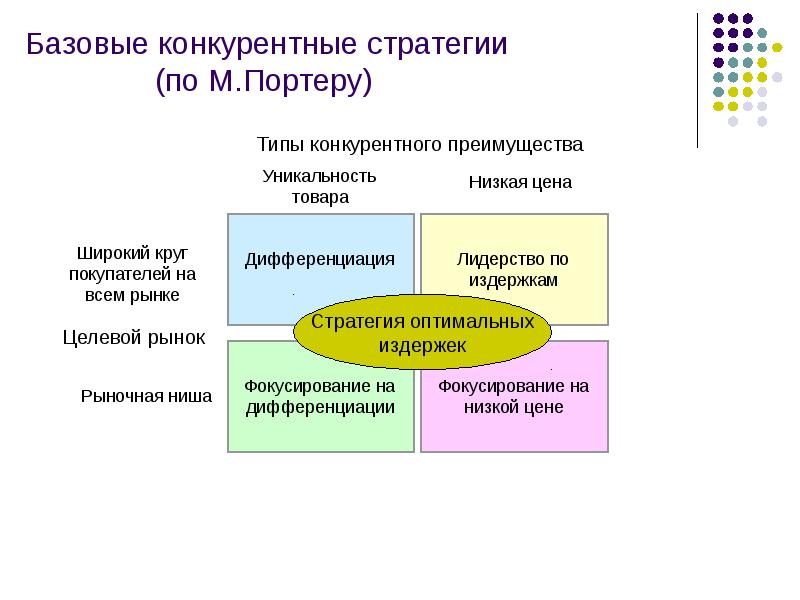 К какому виду планов относится завоевание конкурентного превосходства