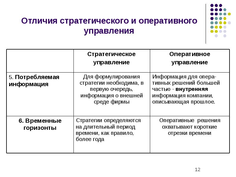 Презентация оперативное управление