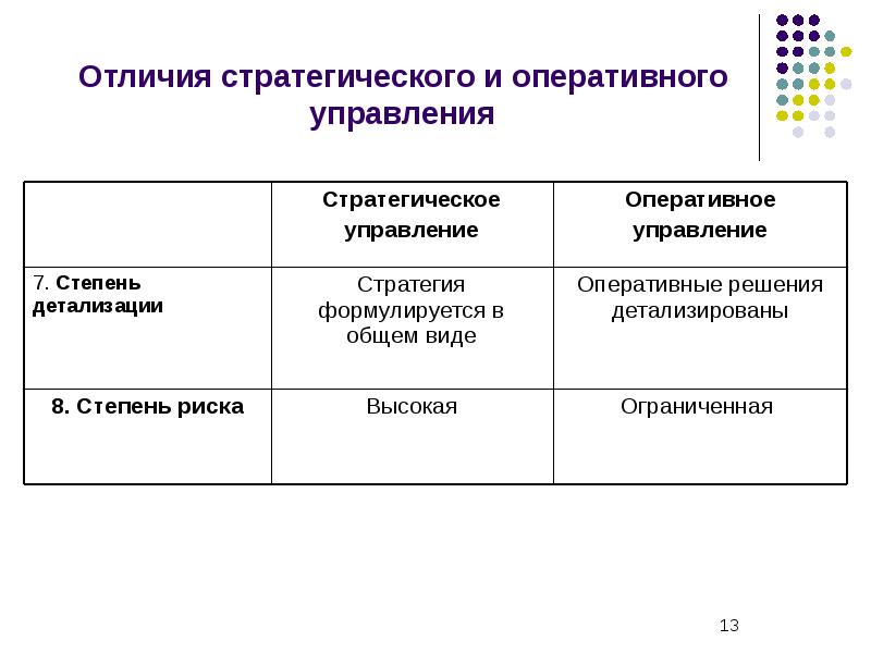 Презентация оперативное управление