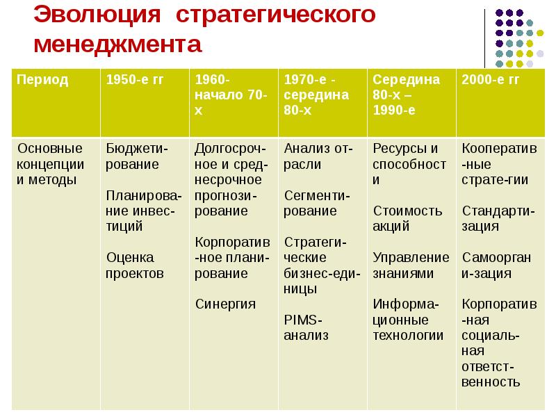 Виды стратегического управления презентация