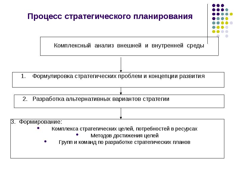 Формула стратегического управления. Стратегическое управление презентация. Теория стратегического менеджмента получила развитие в:. Алгоритм ресурсного планирования.