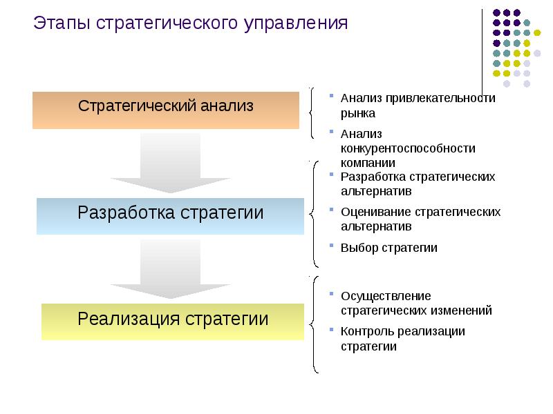 Сущность стратегического анализа схема проведения