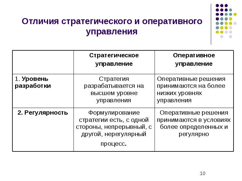 Презентация оперативное управление