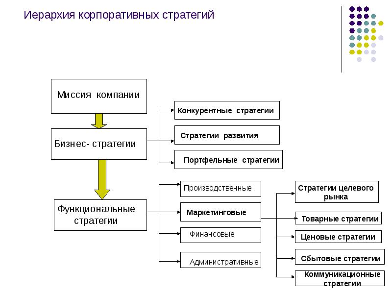 Примеры функциональных стратегий проекта