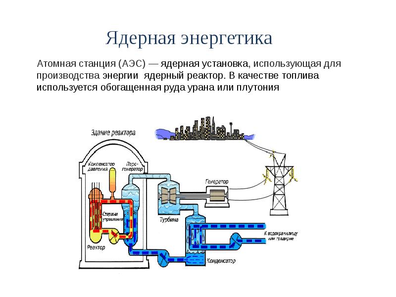 Физика 9 атомная энергетика. Принцип работы атомной электростанции схема. Энергетический ядерный реактор схема. Схема атомной электростанции физика 9 класс. Схема работы АЭС.