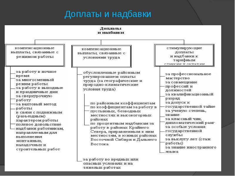 Специальные надбавки