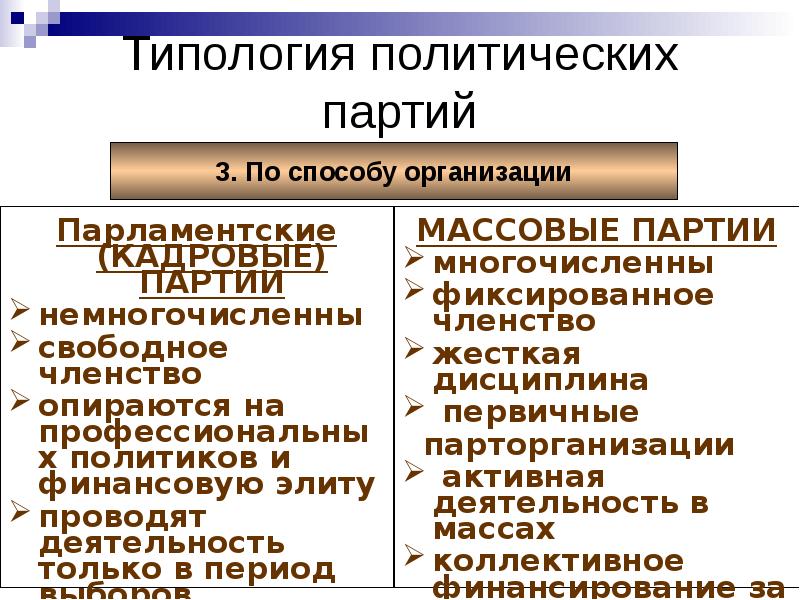 Презентация по политическим партиям