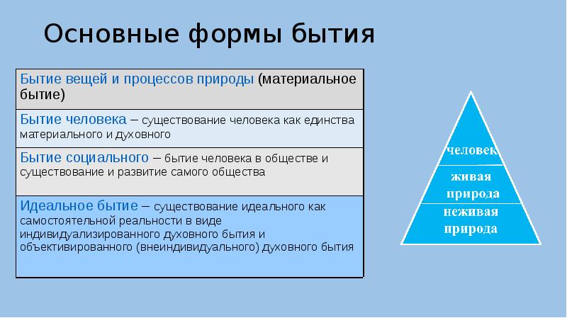 Формы бытия таблица