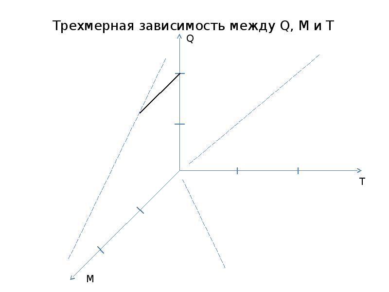 Зависимости между работами. Зависимость между курсами. Зависимость между f и Омега.