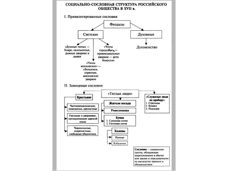Схема сословий в россии в 17 веке