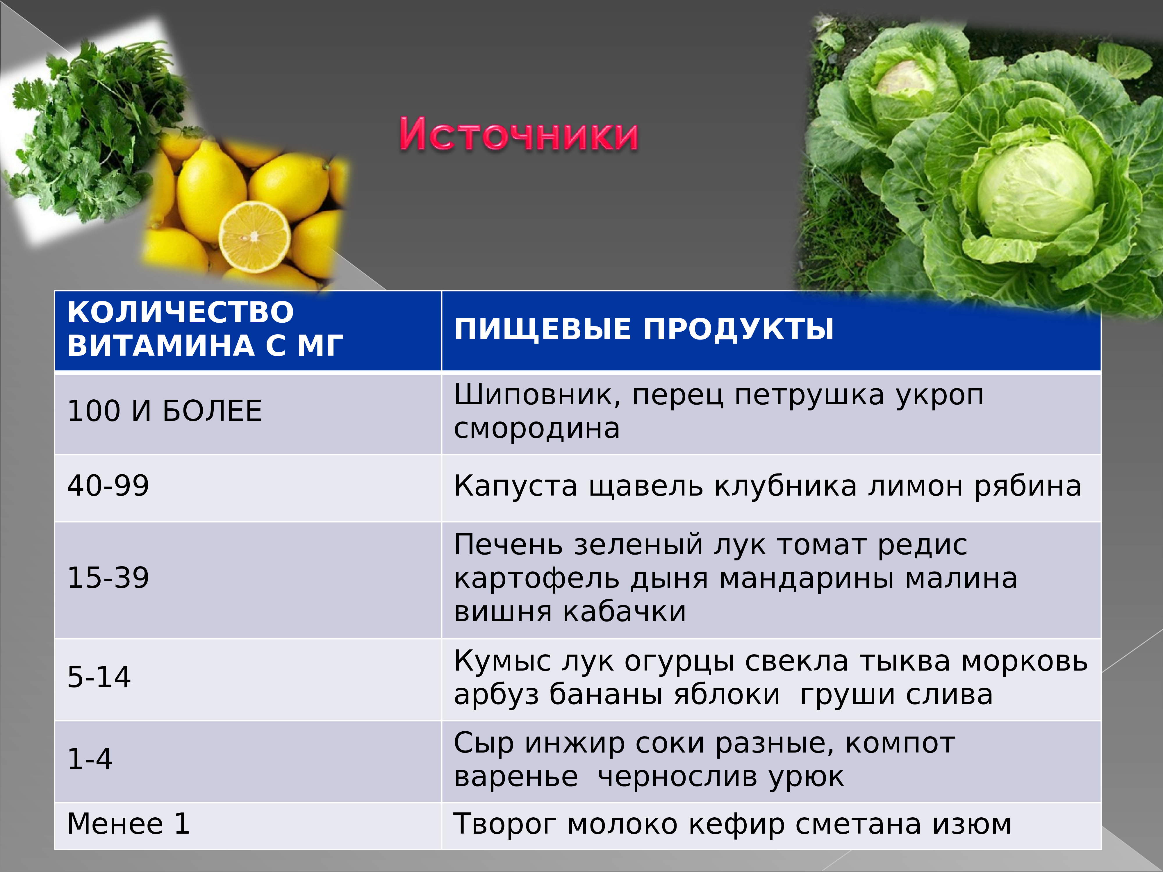 Содержание витамина c в овощах. Сколько витаминов. Сколько витамина к содержится в щавеле. Продукты и их витамины. Содержание витамина с.