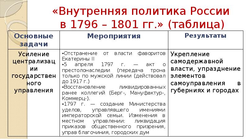 «Внутренняя политика России  в 1796 – 1801 гг.» (таблица)