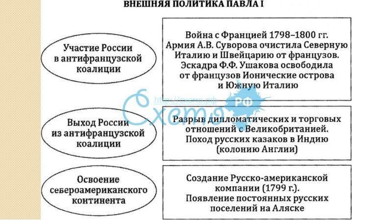 Составьте схему с указанием основных направлений внутренней политики павла 1 перечислите реформы