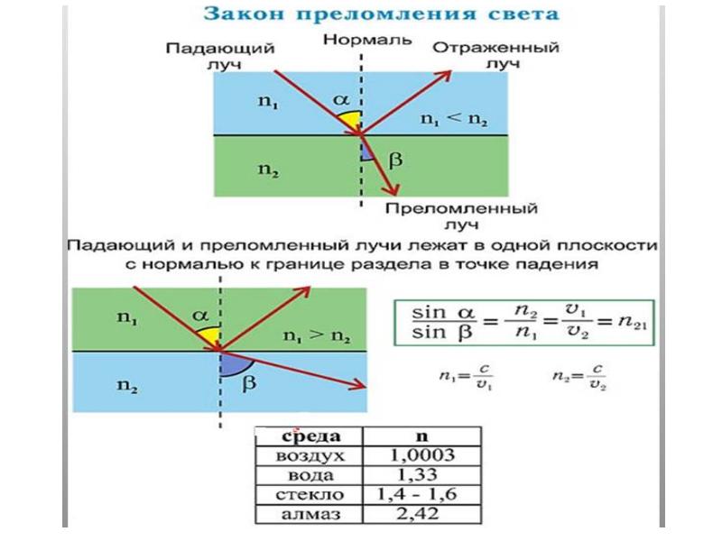 Презентация законы преломления света 8 класс