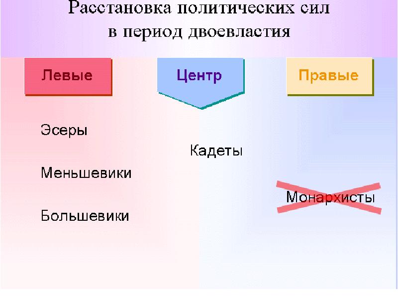 Расстановку политических сил. Расстановка политических сил. Расстановка политических сил в период временного правительства. Расстановка политических сил перед революцией 1917.