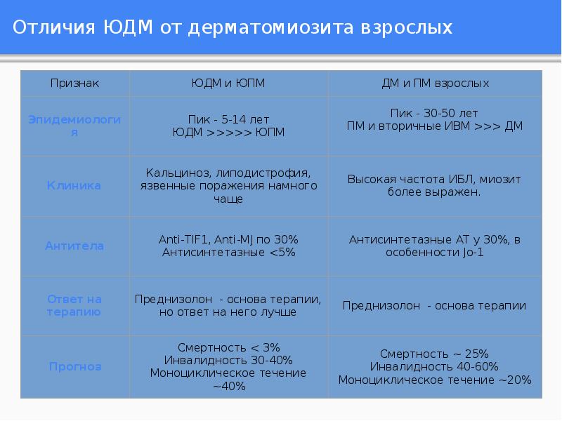 Отличия ЮДМ от дерматомиозита взрослых